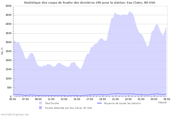 Graphes: Statistique des coups de foudre