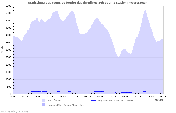 Graphes: Statistique des coups de foudre