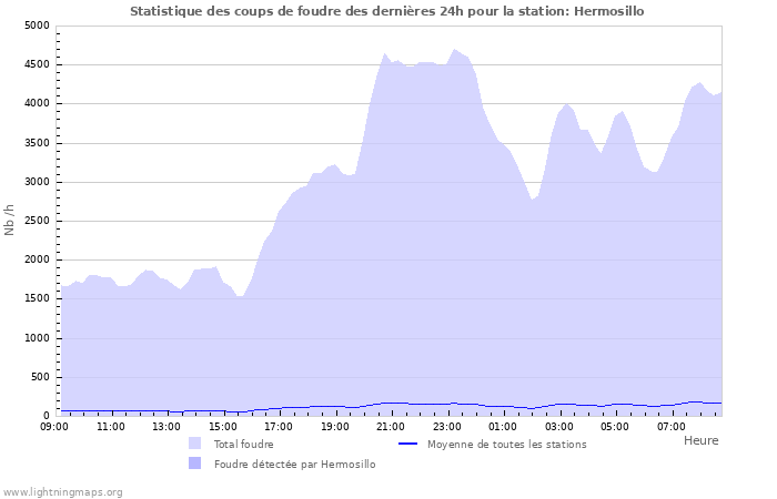 Graphes: Statistique des coups de foudre