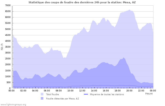 Graphes: Statistique des coups de foudre