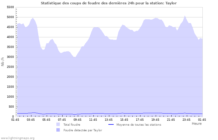 Graphes: Statistique des coups de foudre