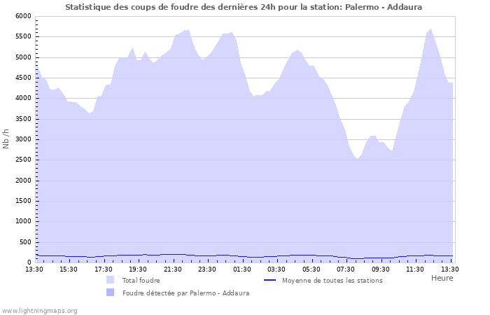 Graphes: Statistique des coups de foudre