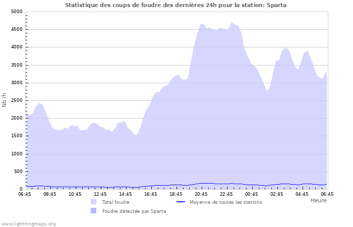 Graphes: Statistique des coups de foudre