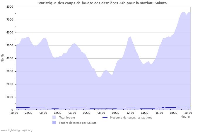 Graphes: Statistique des coups de foudre