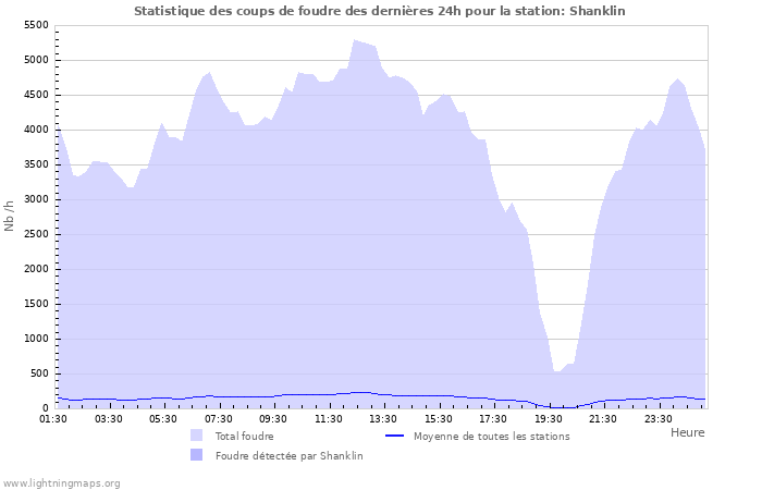 Graphes: Statistique des coups de foudre