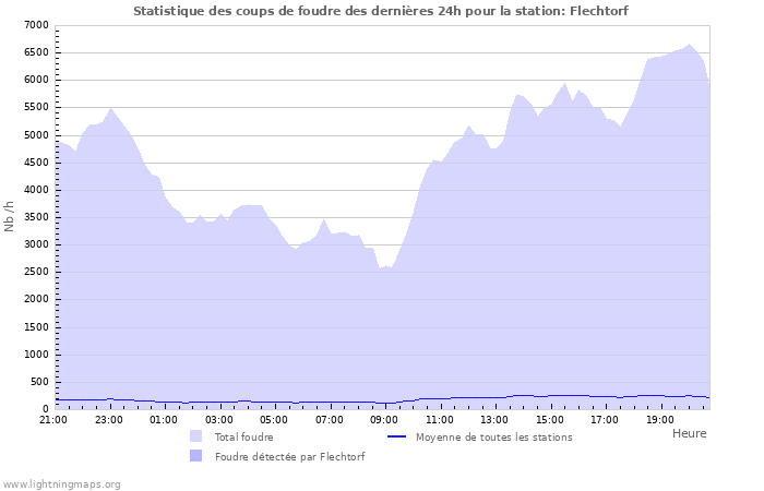 Graphes: Statistique des coups de foudre