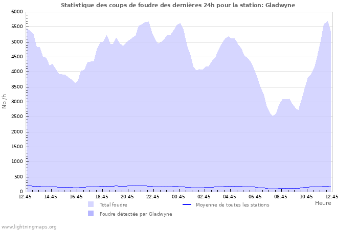 Graphes: Statistique des coups de foudre