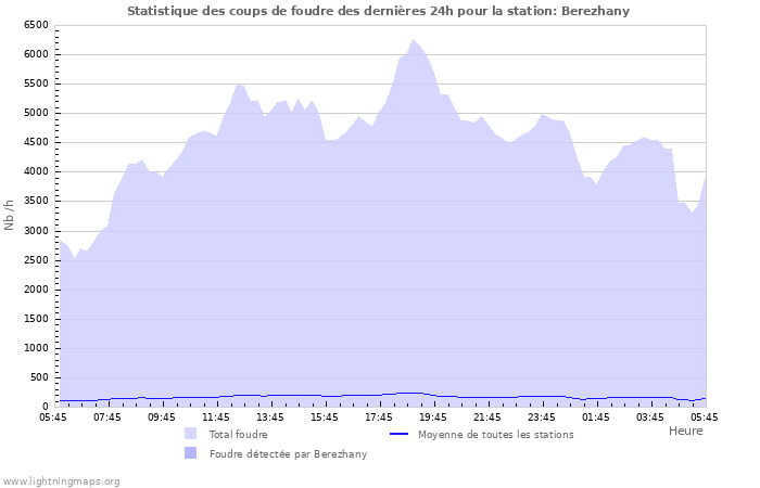 Graphes: Statistique des coups de foudre