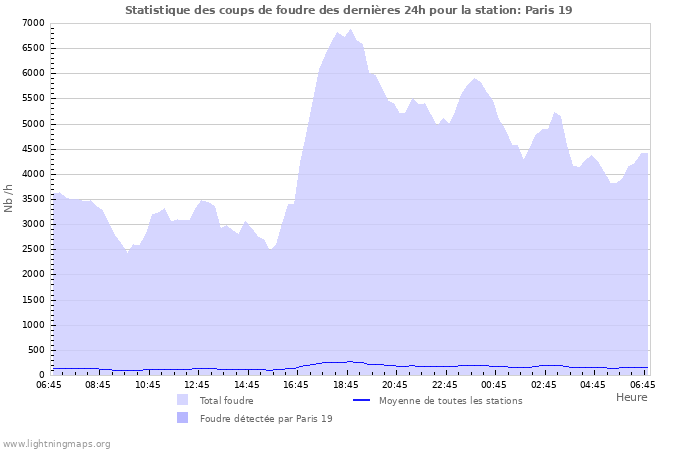 Graphes: Statistique des coups de foudre