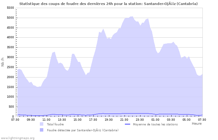 Graphes: Statistique des coups de foudre