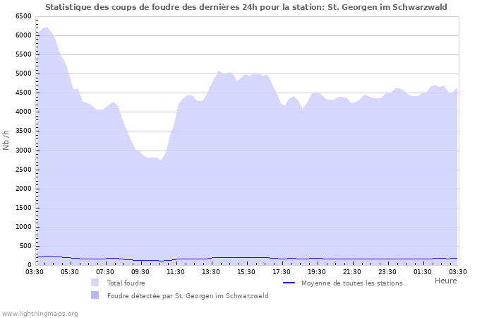 Graphes: Statistique des coups de foudre