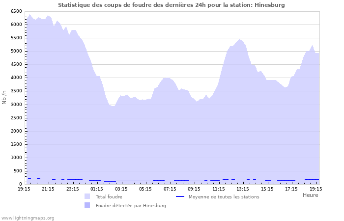 Graphes: Statistique des coups de foudre