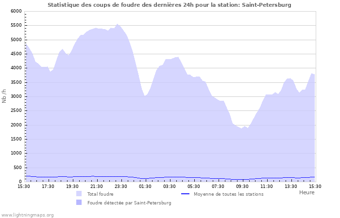 Graphes: Statistique des coups de foudre