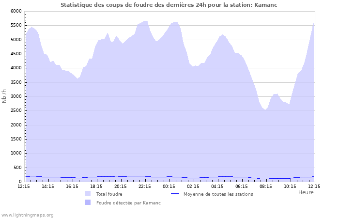 Graphes: Statistique des coups de foudre