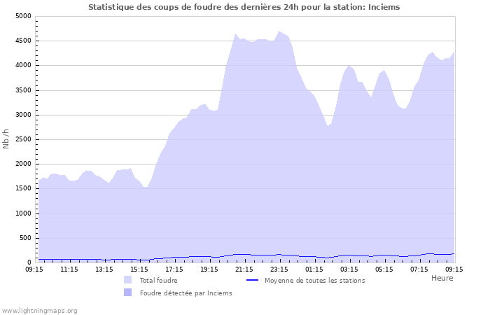 Graphes: Statistique des coups de foudre