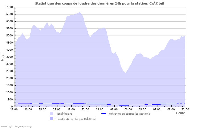 Graphes: Statistique des coups de foudre