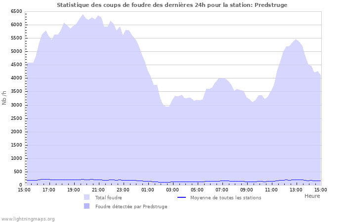 Graphes: Statistique des coups de foudre