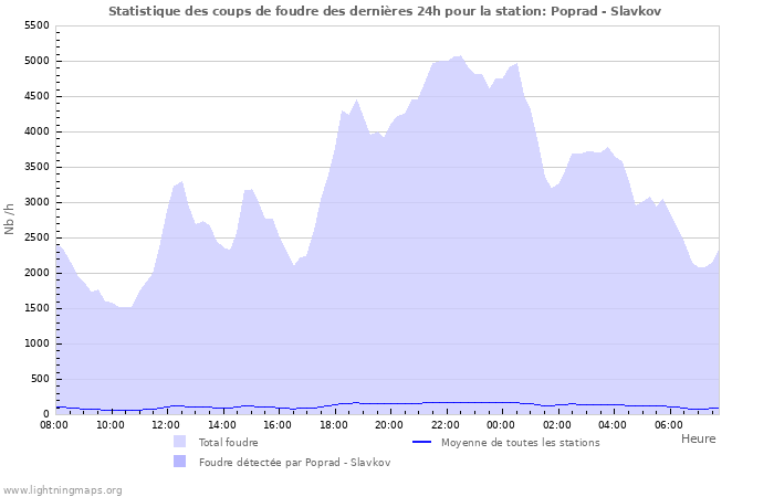 Graphes: Statistique des coups de foudre