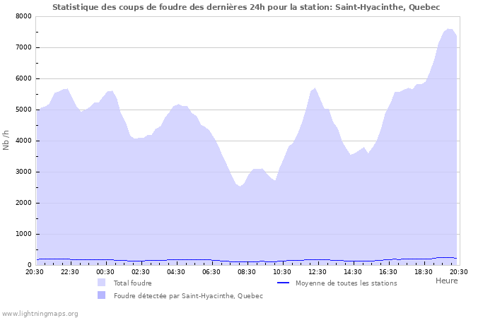 Graphes: Statistique des coups de foudre