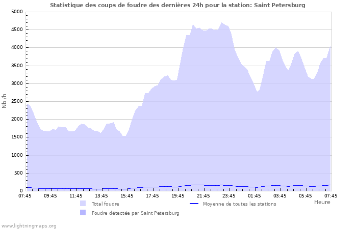 Graphes: Statistique des coups de foudre