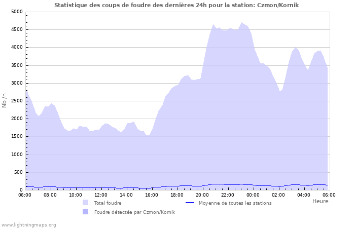 Graphes: Statistique des coups de foudre