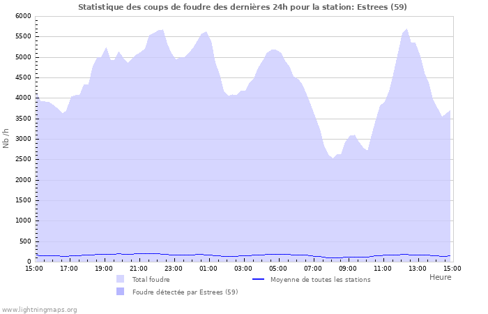 Graphes: Statistique des coups de foudre