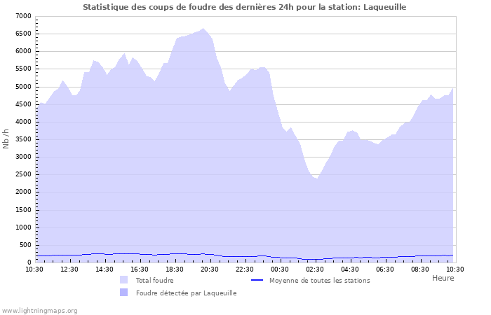 Graphes: Statistique des coups de foudre