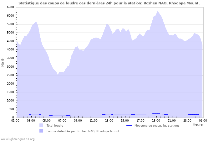 Graphes: Statistique des coups de foudre