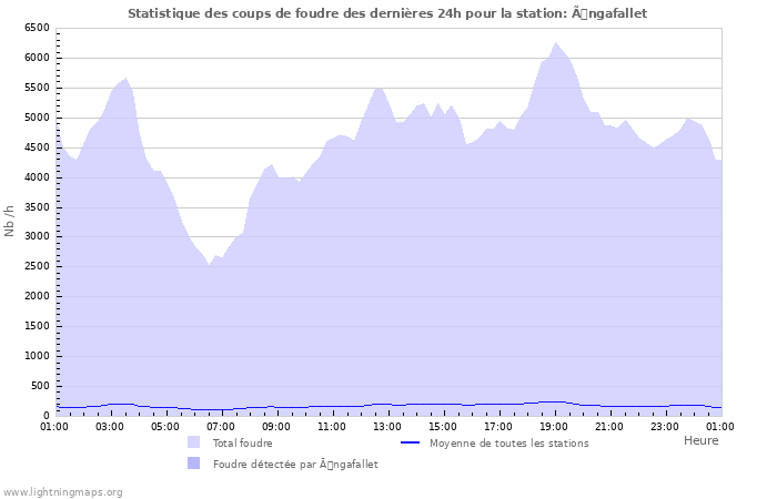 Graphes: Statistique des coups de foudre