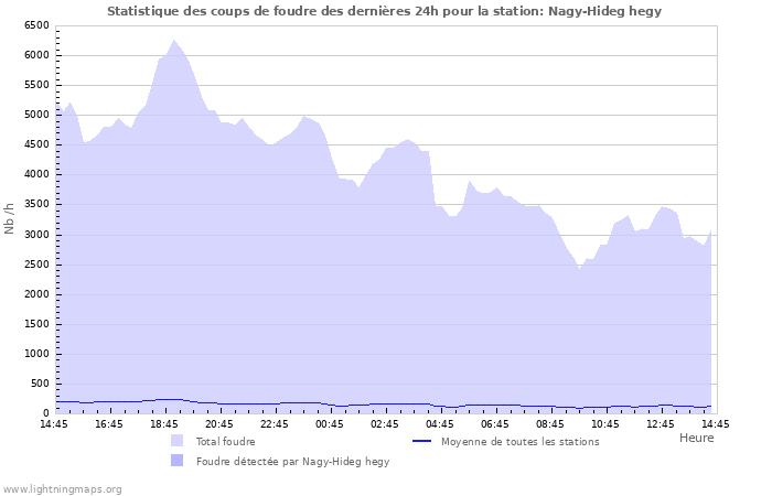 Graphes: Statistique des coups de foudre