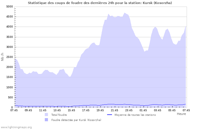 Graphes: Statistique des coups de foudre