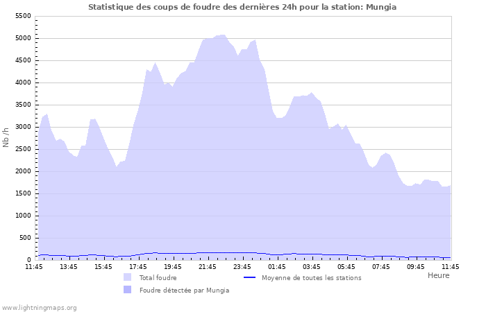 Graphes: Statistique des coups de foudre