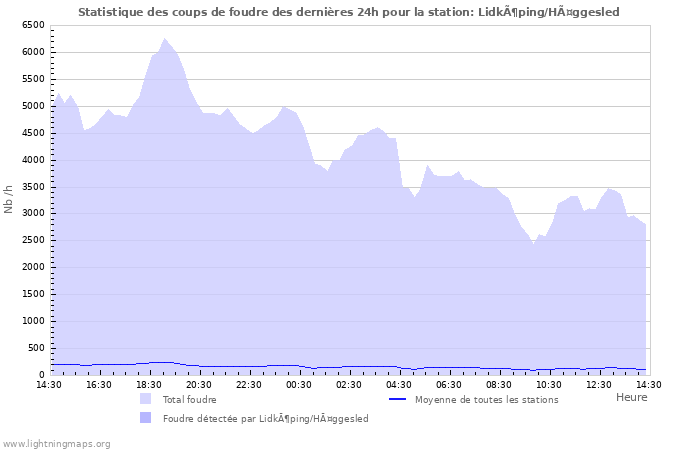 Graphes: Statistique des coups de foudre