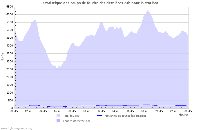 Graphes: Statistique des coups de foudre