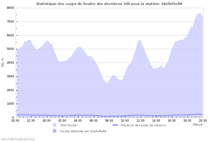 Graphes: Statistique des coups de foudre