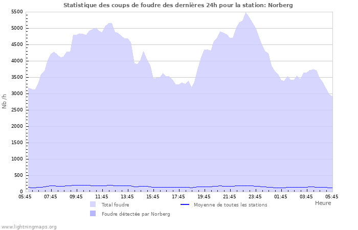 Graphes: Statistique des coups de foudre