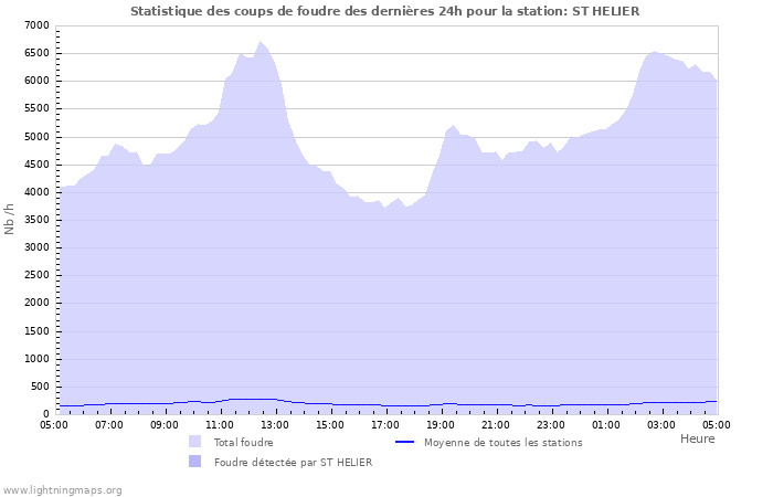 Graphes: Statistique des coups de foudre