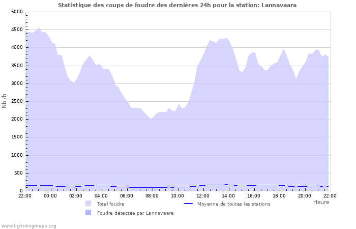 Graphes: Statistique des coups de foudre