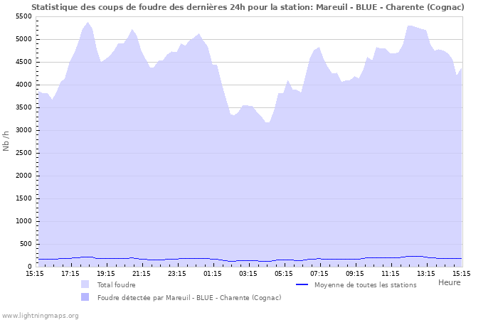 Graphes: Statistique des coups de foudre