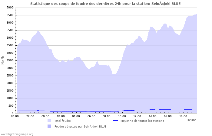 Graphes: Statistique des coups de foudre