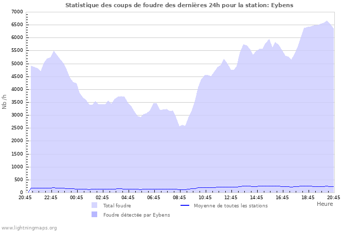 Graphes: Statistique des coups de foudre