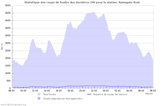 Graphes: Statistique des coups de foudre