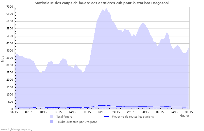 Graphes: Statistique des coups de foudre