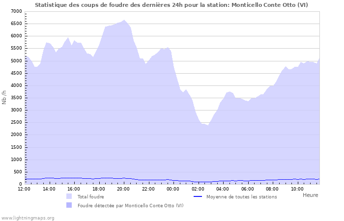 Graphes: Statistique des coups de foudre