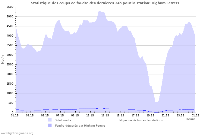 Graphes: Statistique des coups de foudre