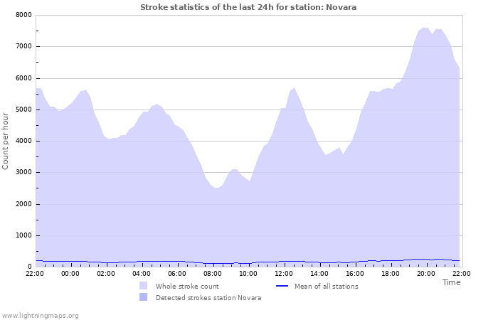 Grafikonok: Stroke statistics