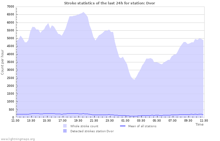 Grafikonok: Stroke statistics