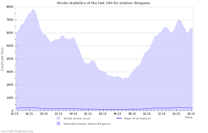 Grafikonok: Stroke statistics