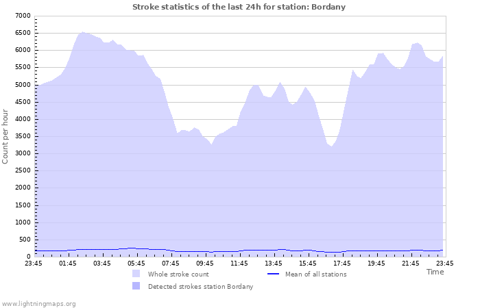 Grafikonok: Stroke statistics