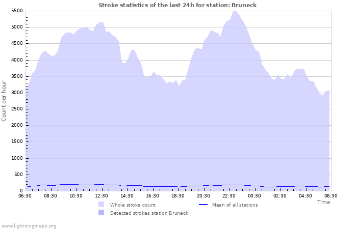 Grafikonok: Stroke statistics